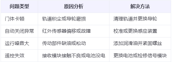 乾县兰州厂房乾县工业门常见问题与应对方案表