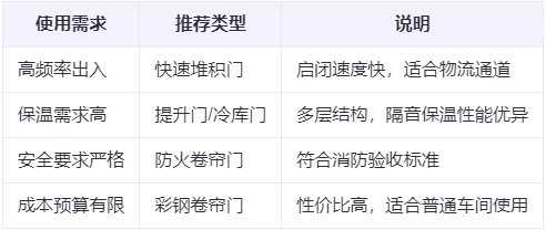乾县兰州厂房乾县工业门选购建议
